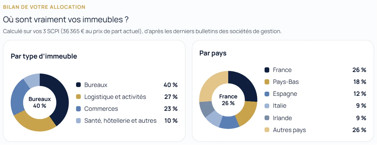La Loupe SCPI : où sont vraiment vos immeubles (exemple)