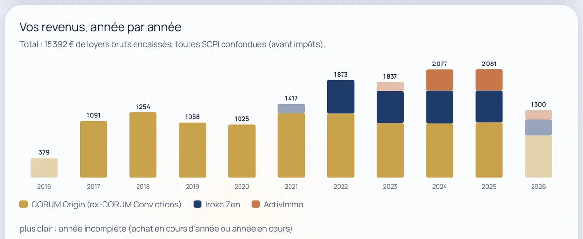 La Loupe SCPI : vos loyers, année par année (exemple)